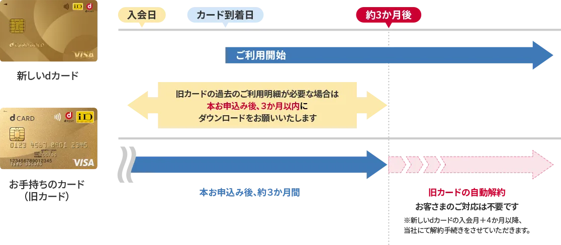 お手持ちのカード（旧カード）は約3か月後にご利用いただけなくなります。新しいdカードがお手元に届きましたら、以降はお届けしたカードをご利用ください。