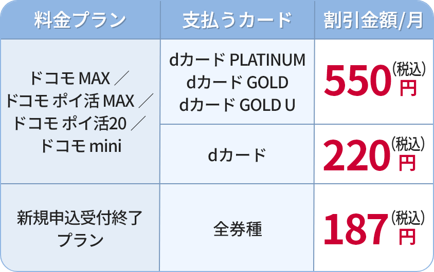 料金プラン 支払うカード 割引金額/月 ドコモ MAX／ドコモ ポイ活 MAX／ドコモ ポイ活20／ドコモ mini dカード PLATINUM dカード GOLD dカード GOLD U 550円（税込） dカード 220円（税込） 新規申込受付終了プラン 全券種 187円（税込）