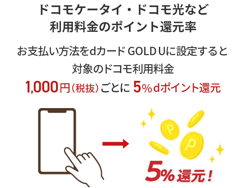 ドコモケータイ・ドコモ光など利用料金のポイント還元率 お支払い方法をdカード GOLD Uに設定すると対象のドコモ利用料金1,000円（税抜）ごとに5％dポイント還元
