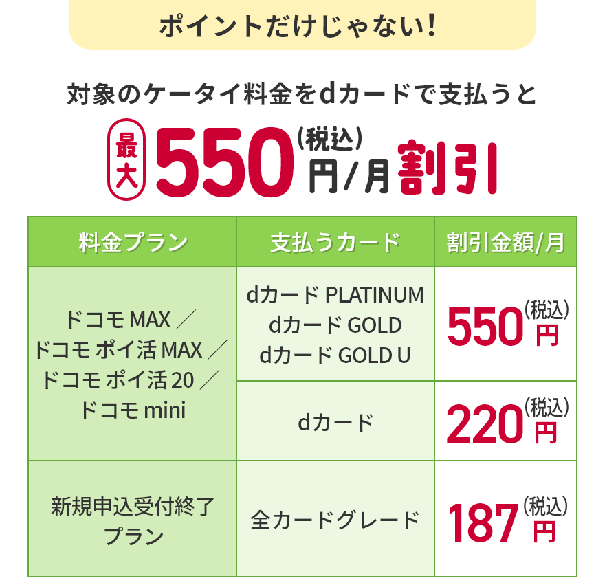 ポイントだけじゃない！ 対象のケータイ料金をdカードで支払うと最大550円（税込）/月割引 料金プランがドコモ MAX／ドコモ ポイ活 MAX／ドコモ ポイ活 20／ドコモ miniで支払うカードがdカード PLATINUM dカード GOLD dカード GOLD Uの時、割引金額/月は550円（税込）、料金プランがドコモ MAX／ドコモ ポイ活 MAX／ドコモ ポイ活 20／ドコモ miniで支払うカードがdカードの時、割引金額/月は220円（税込）、料金プランが新規申込受付終了プランで支払うカードが全カードグレードの時、割引金額/月は187円（税込）