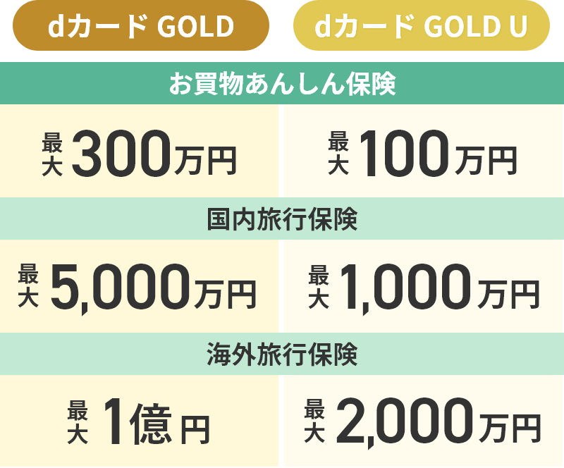 お買物あんしん保険 dカード GOLD 最大300万円 dカード GOLD U 最大100万円 国内旅行保険 dカード GOLD 最大5,000万円 dカード GOLD U 最大1,000万円 海外旅行保険 dカード GOLD 最大1億円 dカード GOLD U 最大2,000万円