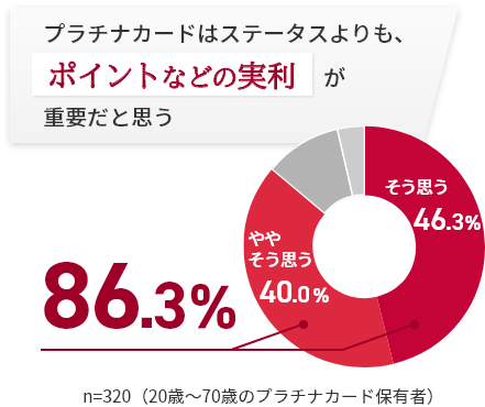 プラチナカードはステータスよりも、ポイントなどの実利が重要だと思う そう思う 46.3% ややそう思う 40.0% 合計 86.3% n=320(20歳～70歳のプラチナカード保有者)