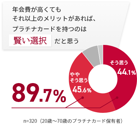 年会費が高くてもそれ以上のメリットがあれば、プラチナカードを持つのは賢い選択だと思う そう思う 44.1% ややそう思う 45.6% 合計 89.7% n=320(20歳～70歳のプラチナカード保有者)