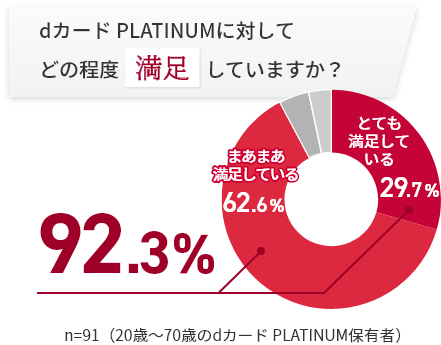 dカード PLATINUMに対してどの程度満足していますか？ とても満足している 29.7% まあまあ満足している 62.6% 合計 92.3% n=91(20歳～70歳のdカード PLATINUM保有者)