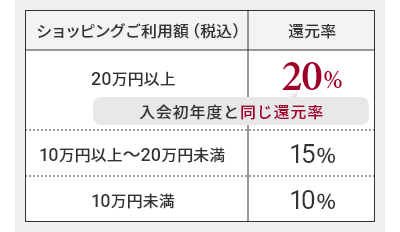 ショッピングご利用額（税込）20万円以上還元率20% 入会初年度と同じ還元率 ショッピングご利用額（税込）10万円以上～20万円未満 還元率15% ショッピングご利用額（税込）10万円未満 還元率 10%