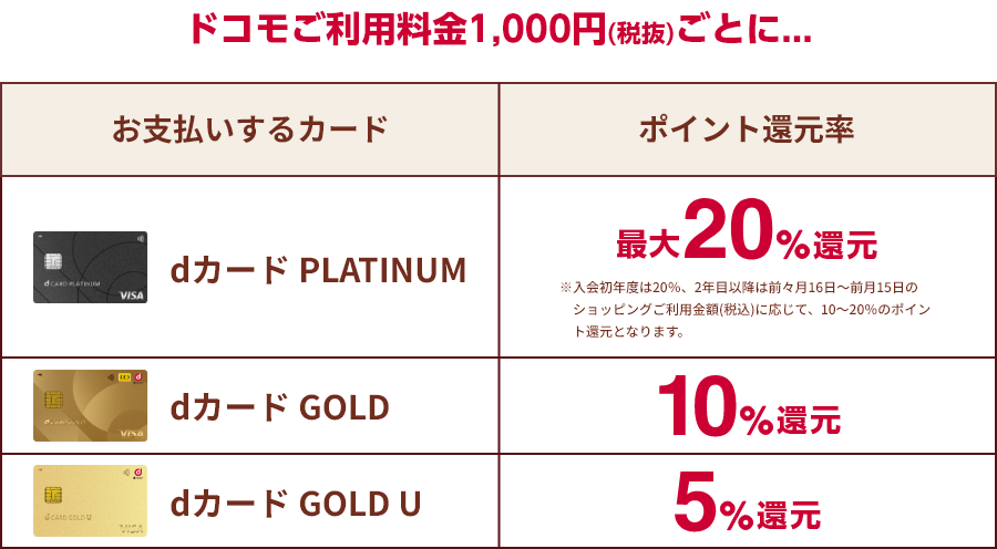 ドコモ光のご利用料金1,000円（税抜）ごとに dカードPLATINUM 最大20%還元 dカードGOLD 10%還元 dカードGOLD U 5%還元