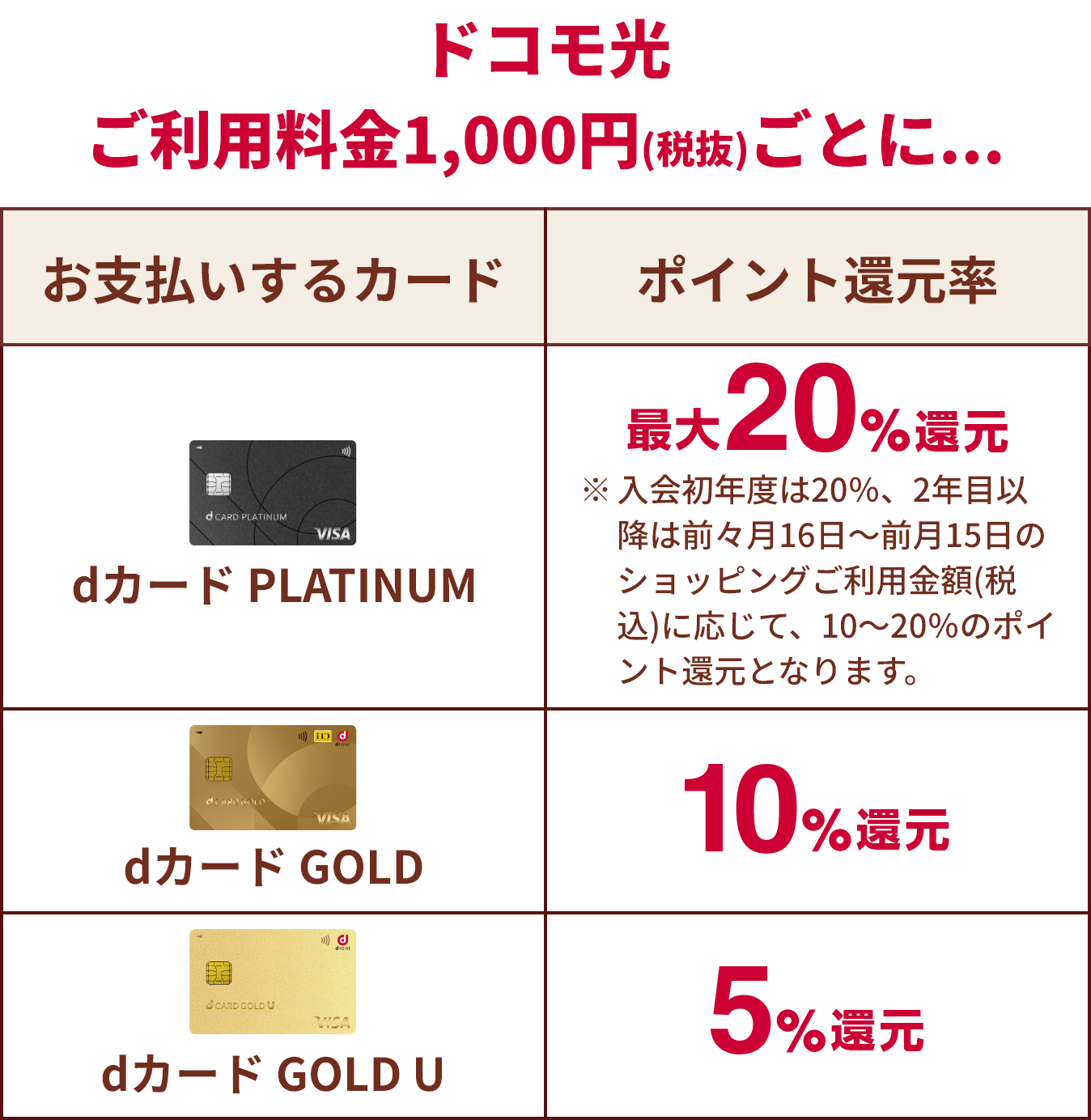 ドコモ光のご利用料金1,000円（税抜）ごとに dカードPLATINUM 最大20%還元 dカードGOLD 10%還元 dカードGOLD U 5%還元