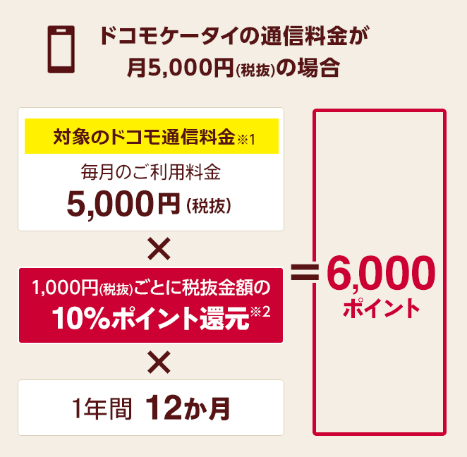 たとえば、dカード PLATINUM（入会初年度）の場合・・・ ドコモケータイの通信料金が月5,000円（税抜）の場合