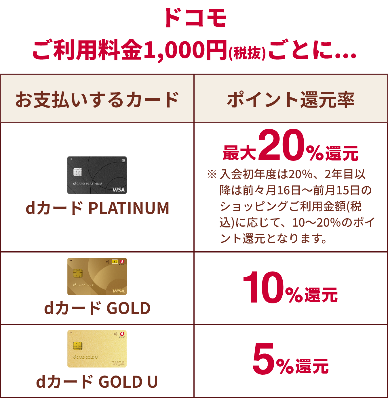 ドコモ光のご利用料金1,000円（税抜）ごとに dカードPLATINUM 最大20%還元 dカードGOLD 10%還元 dカードGOLD U 5%還元