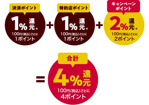 決済ポイント+特約店ポイント+キャンペーンポイント=4%還元