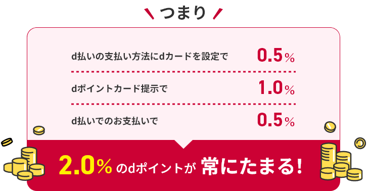 つまり d払いの支払い方法にdカードを設定で 0.5% dポイントカード提示で 1.0% d払いでのお支払いで 0.5% 2.0%のdポイントが常にたまる！