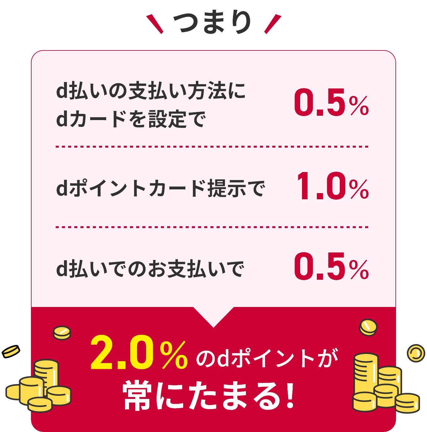 つまり d払いの支払い方法にdカードを設定で 0.5% dポイントカード提示で 1.0% d払いでのお支払いで 0.5% 2.0%のdポイントが常にたまる！