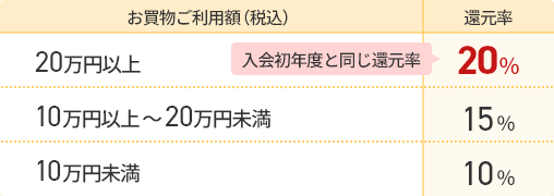 お買い物ご利用額(税込)20万円以上 還元率20%(入会初年度と同じ還元率) お買い物ご利用額(税込)10万円以上～20万円未満 還元率15% お買い物ご利用額(税込)10万円未満 還元率10%