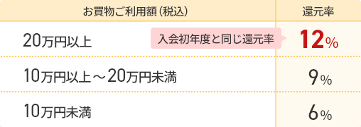 お買い物ご利用額(税込)20万円以上 還元率12%(入会初年度と同じ還元率) お買い物ご利用額(税込)10万円以上～20万円未満 還元率9% お買い物ご利用額(税込)10万円未満 還元率6%