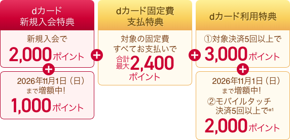 要メール設定 要Webエントリー 新規入会 さらに 対象の固定費すべてお支払い＆利用でうれしい特典 合計最大7,400ポイントプレゼント！dポイント（期間・用途限定）