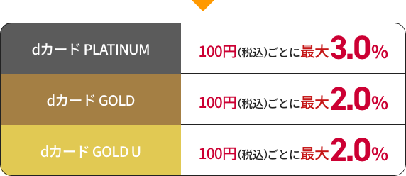 dカード PLATINUM 100円(税込)ごとに最大3.0%還元 dカード GOLD 100円(税込)ごとに最大2.0%還元 dカード GOLD U 100円(税込)ごとに最大2.0%還元