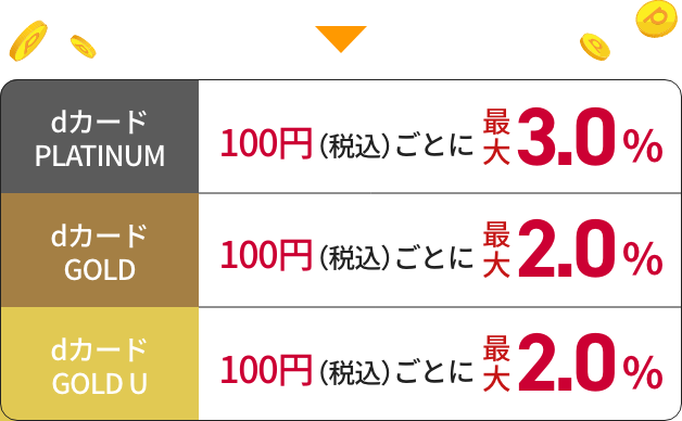 dカード PLATINUM 100円(税込)ごとに最大3.0%還元 dカード GOLD 100円(税込)ごとに最大2.0%還元 dカード GOLD U 100円(税込)ごとに最大2.0%還元