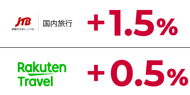 JTB 感動のそばに、いつも。 国内旅行 ＋1.5％ Rakuten Travel ＋0.5％