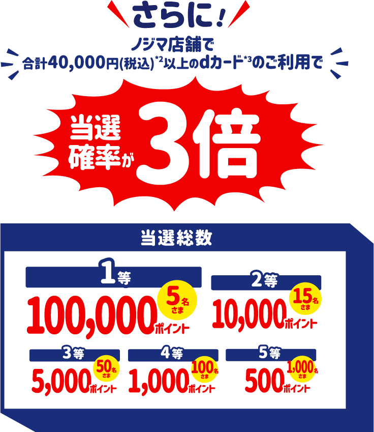 さらに！ノジマ店舗で合計40,000円（税込）以上のdカードのご利用で当選確率が3倍