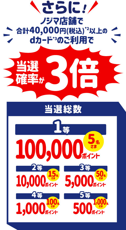 さらに！ノジマ店舗で合計40,000円（税込）以上のdカードのご利用で当選確率が3倍