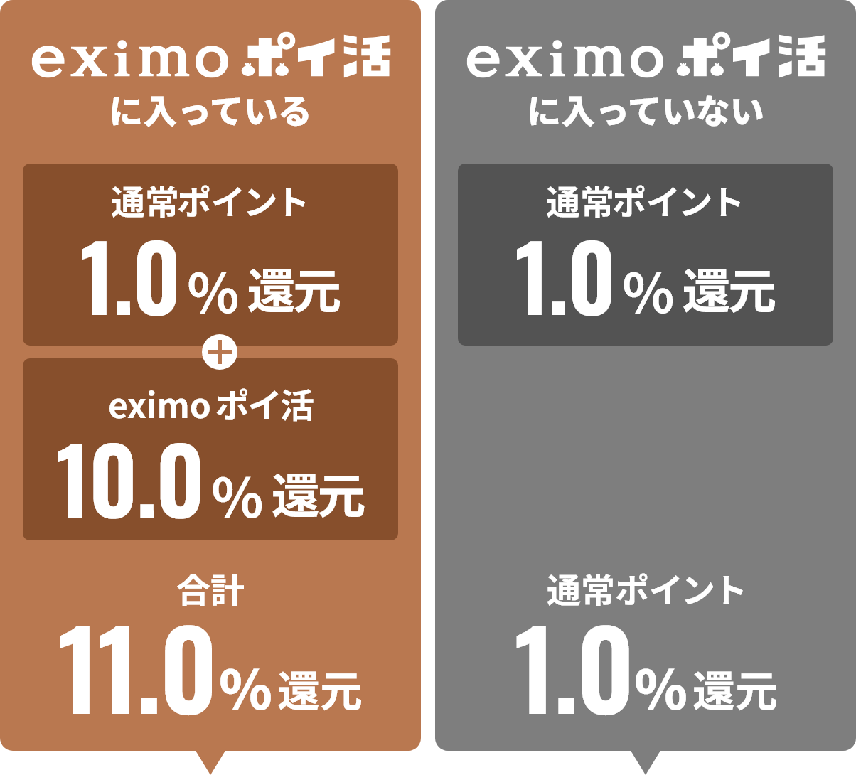 eximoポイ活に入っている 通常ポイント1.0%還元 + eximoポイ活10.0%還元 合計11.0%還元 eximoポイ活に入っていない