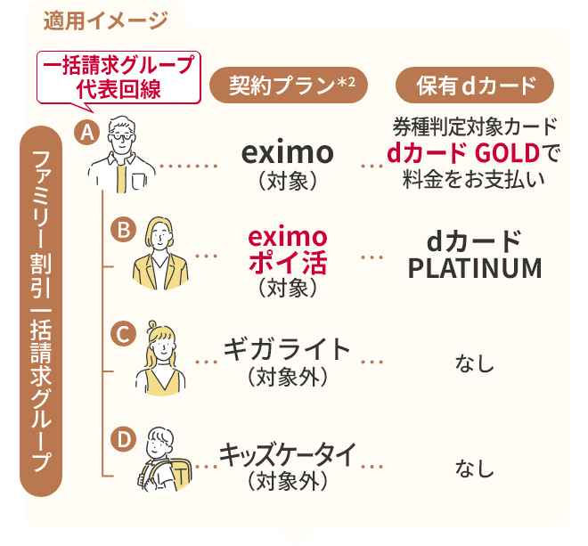 ファミリー割引一括請求グループの場合の適用イメージ。一括請求グループ代表回線Aの契約プラン＊2がeximo（対象）で、保有dカード券種判定対象カードdカード GOLDで料金をお支払い。Bの契約プラン＊2がeximo ポイ活（対象）で、保有dカードがdカード PLATINUM。Cの契約プラン＊2がギガライト（対象外）で、保有dカードはなし。Dの契約プラン＊2がキッズケータイ（対象外）で、保有dカードはなし。の場合