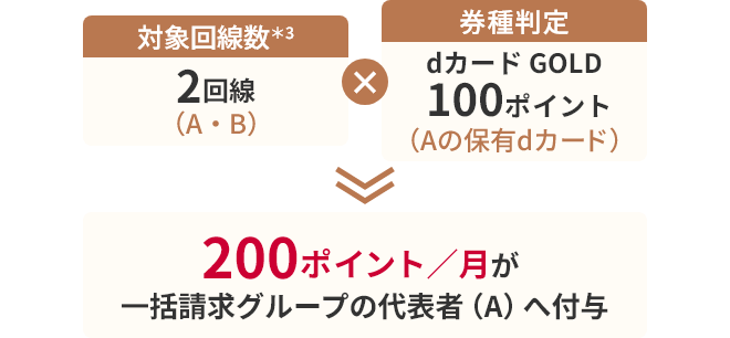 対象回線数＊3が2回線（A・B）× 券種判定がdカード GOLD 100ポイント（Aの保有dカード）となり、200ポイント／月が一括請求グループの代表者（A）へ付与