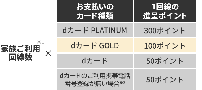 家族ご利用回線数※1 × お支払いのカード種類: dカード PLATINUM dカード GOLD dカード dカードのご利用携帯電話番号登録が無い場合※2 1回線の進呈ポイント: 300ポイント 100ポイント 50ポイント 50ポイント