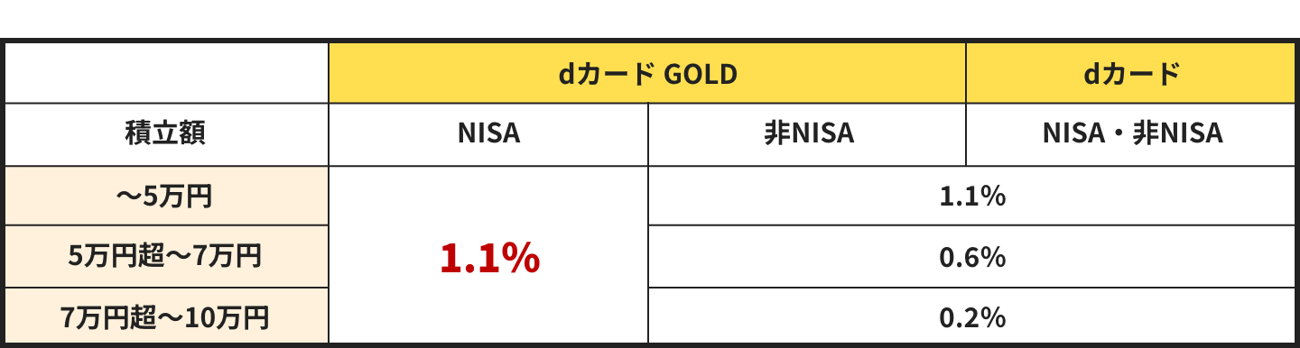 dカード GOLDとdカードの積立率比較一覧表