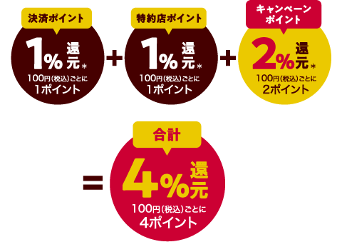 決済ポイント＋特約店ポイント＋キャンペーンポイント＝4％還元