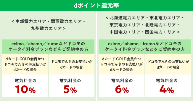 dポイント還元率