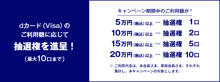 dカード（Visa）のご利用額に応じて抽選権を進呈！ （最大10口まで） キャンペーン期間中のご利用額が ※ 5万円（税込）以上 抽選権 1口 10万円（税込）以上 抽選権 2口 15万円（税込）以上 抽選権 5口 20万円（税込）以上 抽選権 10口 ※ご利用代金は、本会員さま、家族会員さま、それぞれ集計し、本キャンペーンの対象とします。