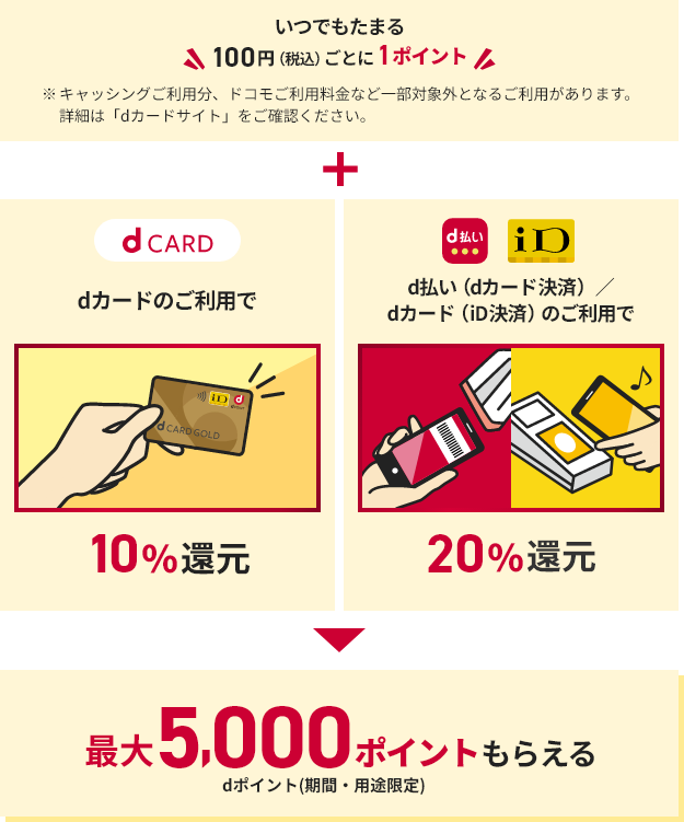 いつでもたまる 100円（税込）ごとに1ポイント※キャッシングご利用分、ドコモご利用料金など一部対象外となるご利用があります。詳細は「dカードサイト」をご確認ください。+ dカードのご利用で10%還元 d払い（dカード決済）／dカード（iD決済）のご利用で20%還元 最大5,000ポイントもらえる dポイント(期間・用途限定)