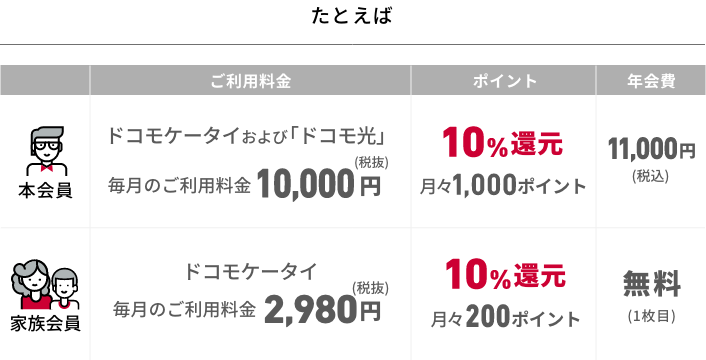 本会員 ご利用料金 ドコモケータイおよび「ドコモ光」毎月のご利用料金10,000円（税抜） ポイント 10%還元月々1,000ポイント 年会費 11,000円（税込） 家族会員 ご利用料金 ドコモケータイ毎月のご利用料金2,980円（税抜） ポイント 10％還元月々200ポイント 年会費 無料（１枚目）