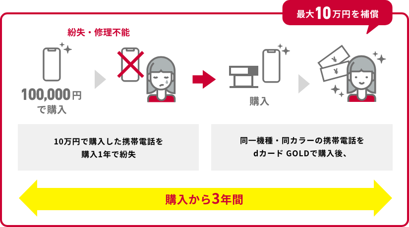 購入から3年間 10万円で購入した携帯電話を購入1年で紛失 紛失・修理不能　同一機種・同カラーの携帯電話をdカード GOLDで購入後 最大10万円を補償