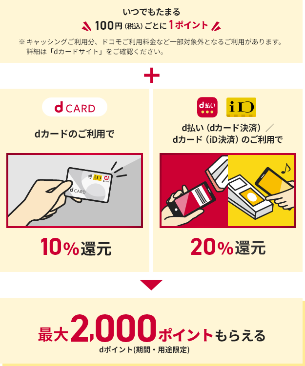 いつでもたまる 100円（税込）ごとに1ポイント※キャッシングご利用分、ドコモご利用料金など一部対象外となるご利用があります。詳細は「dカードサイト」をご確認ください。+ dカードのご利用で10%還元 d払い（dカード決済）／dカード（iD決済）のご利用で20%還元 最大2,000ポイントもらえる dポイント(期間・用途限定)