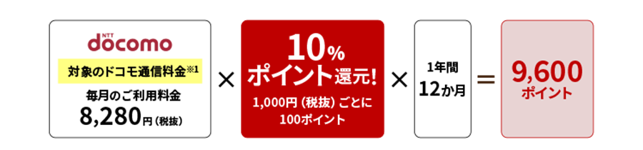 対象のドコモのケータイ料金※1 毎月のご利用料金 8,280円（税抜）10％ポイント還元！ 1,000円（税抜）ごとに100ポイント 1年間12か月 9,600ポイント