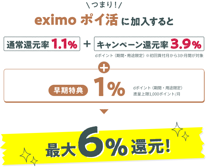 つまり！eximo ポイ活に加入すると通常還元率1.1％＋キャンペーン還元率3.9％ dポイント（期間・用途限定） ※初回買付月から3か月間が対象＋早期特典1％ dポイント（期間・用途限定）進呈上限1,000ポイント／月 最大6％還元！