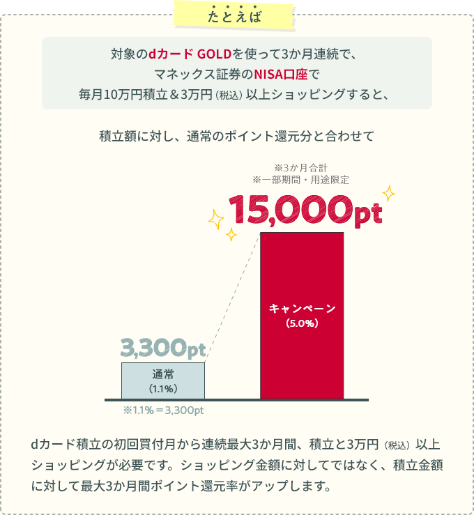 たとえば対象のdカード GOLDを使って3か月連続で、マネックス証券のNISA口座で毎月10万円積立＆3万円（税込）以上ショッピングすると、積立額に対し、通常のポイント還元分と合わせて 3,300pt 通常（1.1％） ※1.1％＝3,300pt 15,000pt キャンペーン（5.0％）※3か月合計 ※一部期間・用途限定 dカード積立の初回買付月から連続最大3か月間、積立と3万円（税込）以上ショッピングが必要です。ショッピング金額に対してではなく、積立金額に対して最大3か月間ポイント還元率がアップします。