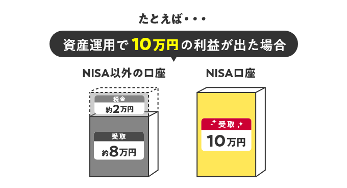 たとえば…資産運用で10万円の利益が出た場合 NISA以外の口座 税金約2万円 受取約8万円 NISA口座 受取10万円