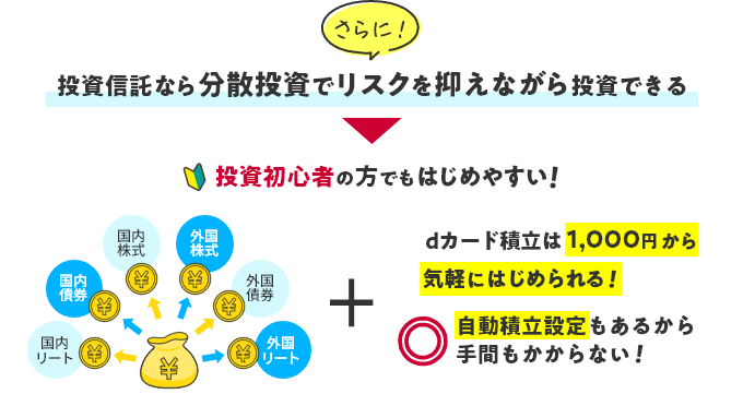 さらに！投資信託なら分散投資でリスクを抑えながら投資できる 投資初心者の方でもはじめやすい！ 国内リート 国内債券 国内株式 外国株式 外国債券 外国リート ＋ dカード積立は1,000円から気軽にはじめられる！自動積立設定もあるから手間もかからない！