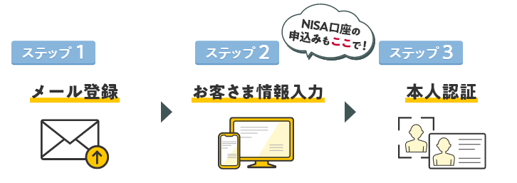 ステップ1 メール登録 ステップ2 お客さま情報入力 NISA口座の申込みもここで！ ステップ3 本人認証