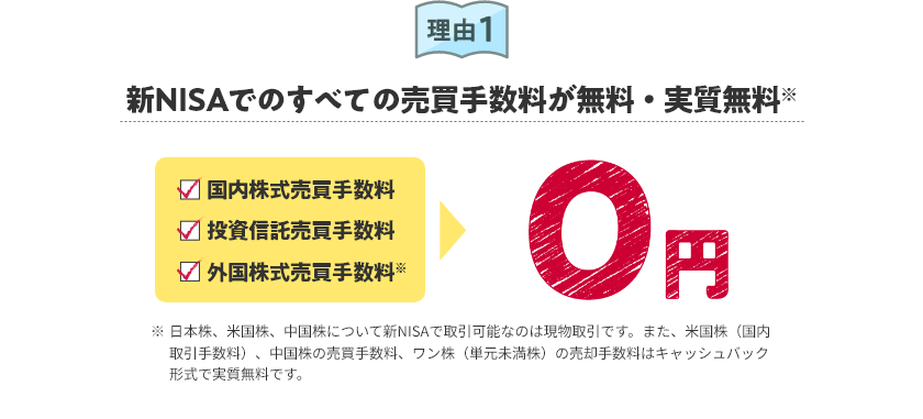 理由1 新NISAでのすべての売買手数料が無料・実質無料※ 国内株式売買手数料 投資信託売買手数料 外国株式売買手数料※ 0円 ※日本株、米国株、中国株について新NISAで取引可能なのは現物取引です。また、米国株（国内取引手数料）、中国株の売買手数料、ワン株（単元未満株）の売却手数料はキャッシュバック形式で実質無料です。