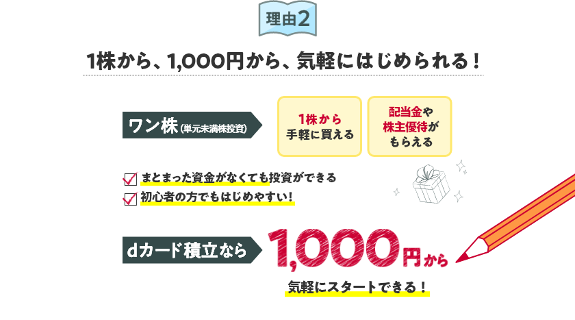 理由2 1株から、1,000円から、気軽にはじめられる！ ワン株（単元未満株投資） 1株から手軽に買える 配当金や株主優待がもらえる まとまった資金がなくても投資ができる 初心者の方でもはじめやすい！ dカード積立なら1,000円から気軽にスタートできる！