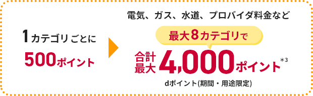 1カテゴリごとに500ポイント 電気、ガス、水道、プロバイダ料金など最大8カテゴリで合計最大4,000ポイント ＊3 dポイント(期間・用途限定)