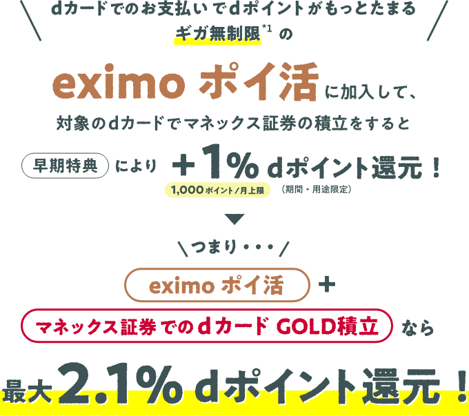 dカードでのお支払いでdポイントがもっとたまるギガ無制限*1のeximo ポイ活に加入して、対象のdカードでマネックス証券の積立をすると早期特典により＋1％1,000ポイント／月上限dポイント（期間・用途限定）還元！ つまり… eximo ポイ活＋マネックス証券でのdカード GOLD積立なら最大2.1％dポイント還元！