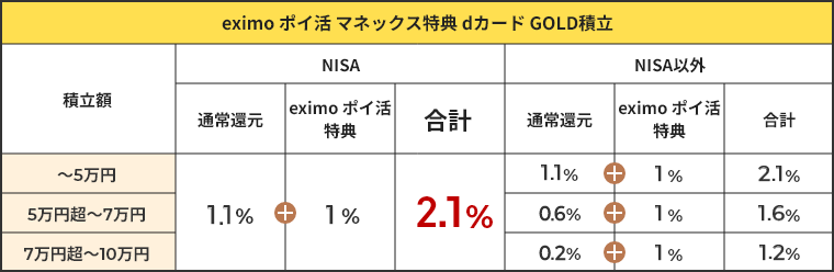 積立額の比較