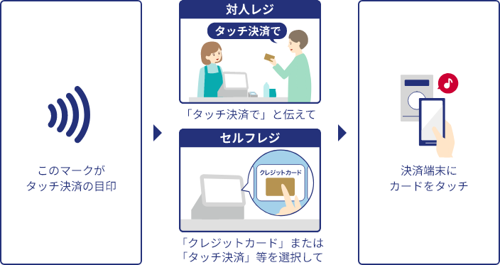 このマークがタッチ決済の目印 対人レジ 「タッチ決済で」と伝えて セルフレジ 「クレジットカード」または「タッチ決済」等を選択して 決済端末にカードをタッチ