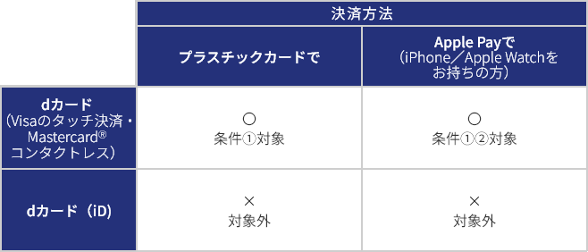 決済方法 プラスチックカードで Apple Payで（iPhone／Apple Watchをお持ちの方） dカード（Visaのタッチ決済・Mastercard®コンタクトレス） ○ 条件1対象 ○ 条件1 2対象 dカード（iD） × 対象外 × 対象外