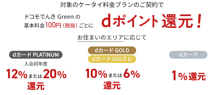 対象のケータイ料金プランのご契約で　ドコモでんき Green の　基本料金100円（税抜）ごとにd ポイント還元　お住まいのエリアに応じて　dカード PLATINUM　入会初年度　12%または20%還元 dカード GOLD dカード GOLD U 10%または6%還元 dカード 1%還元